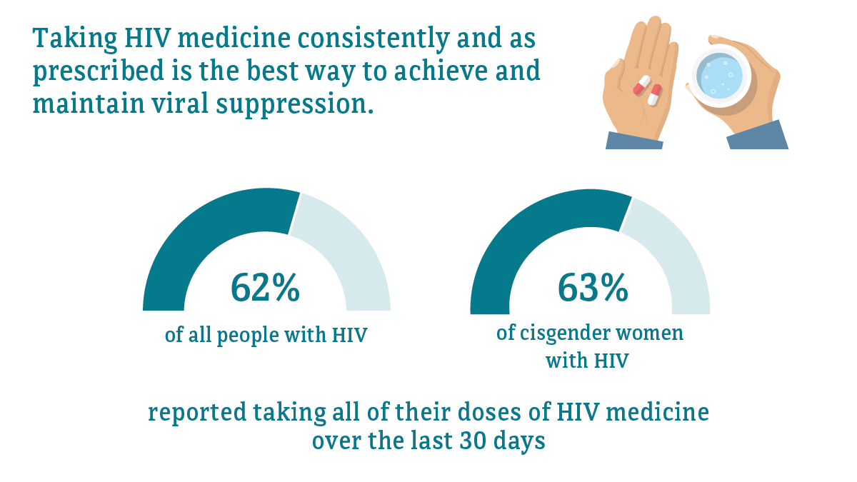 Taking HIV medicine consistently and as prescribed is the bast way to achieve and maintain viral suppression. 62 percent of all people with HIV, compared to 63 percent of cisgender women with HIV, reported taking all of their doses of HIV medicine over the last 30 days.