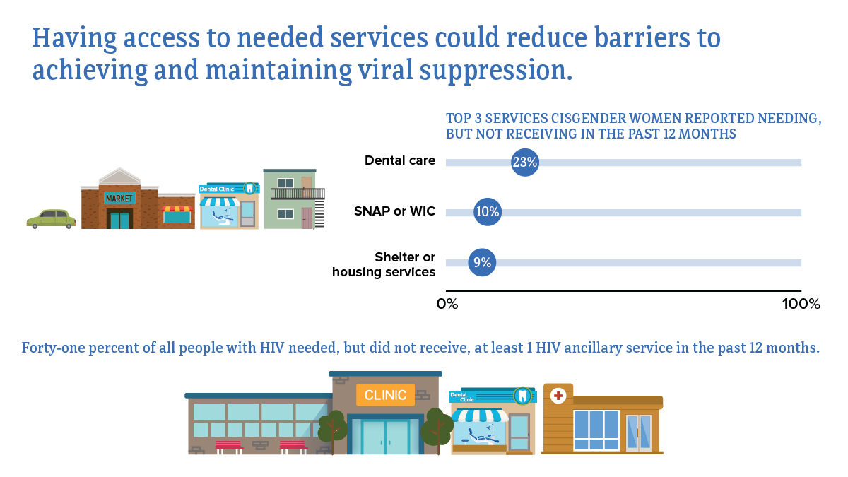 Having access to needed services could reduce barriers to achieving and maintaining viral suppression. The top 3 services cisgender women reported needing but not receiving in the past 12 months were dental care (23 percent), SNAP or WIC (10 percent), and shelter or housing services (9 percent). 41 percent of all people with HIV needed but did not receive at least 1 HIV ancillary service in the past 12 months.
