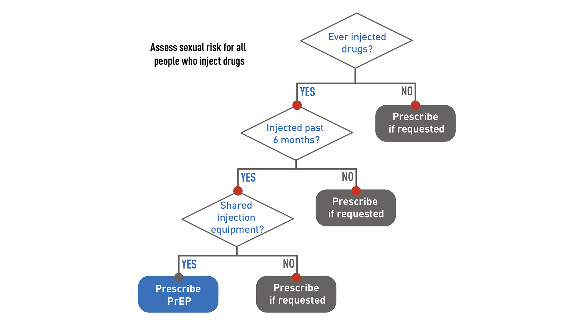 This flowchart helps providers assess patients who inject drugs for PrEP.