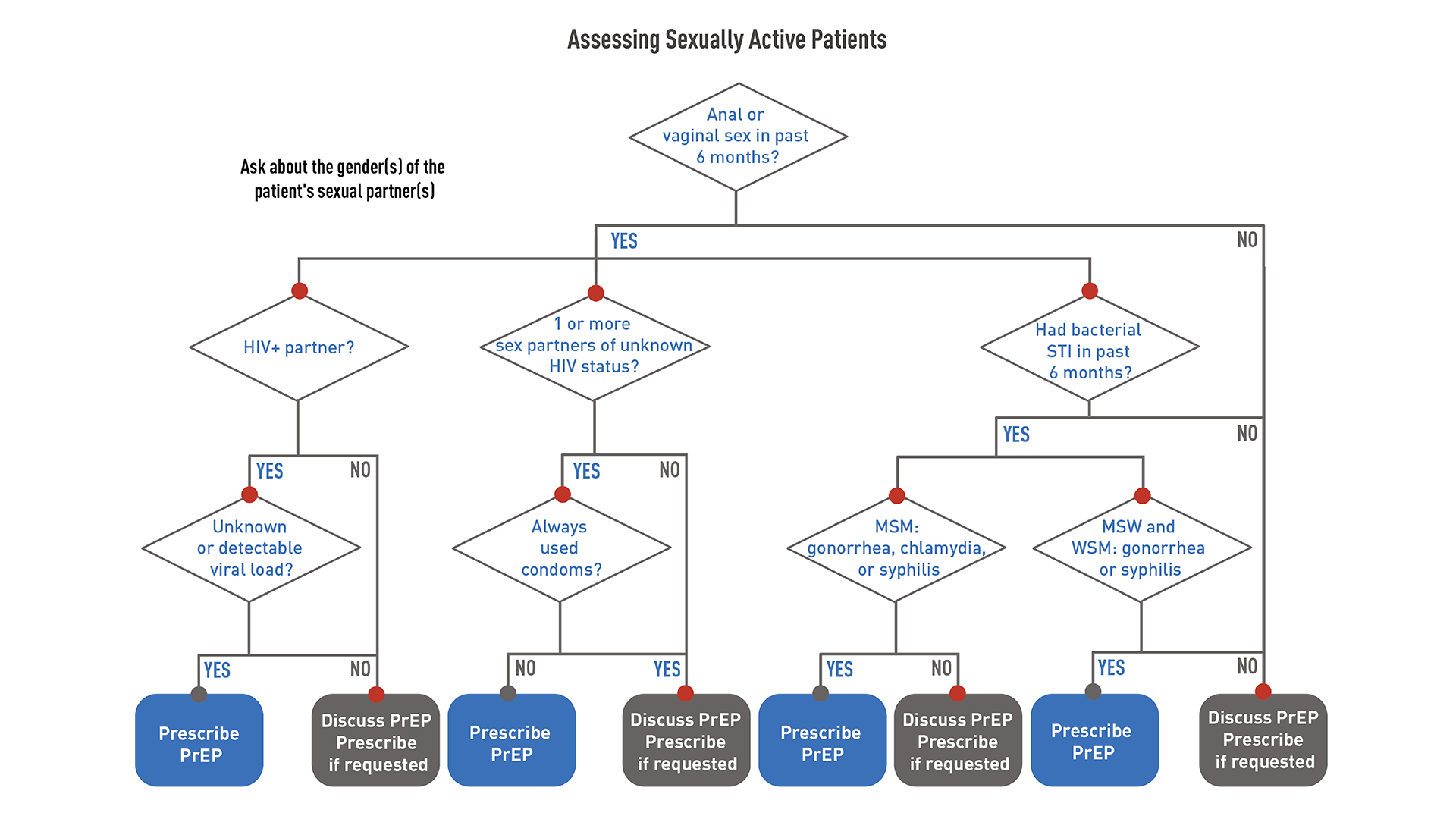 This flowchart helps providers assess sexually active patients for PrEP.