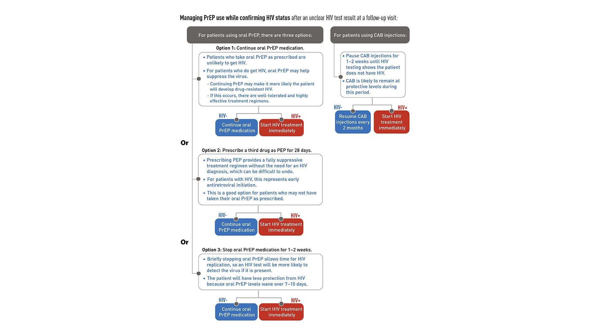 This flowchart shows how to manage a patient’s PrEP use while confirming HIV status after an ambiguous test result.
