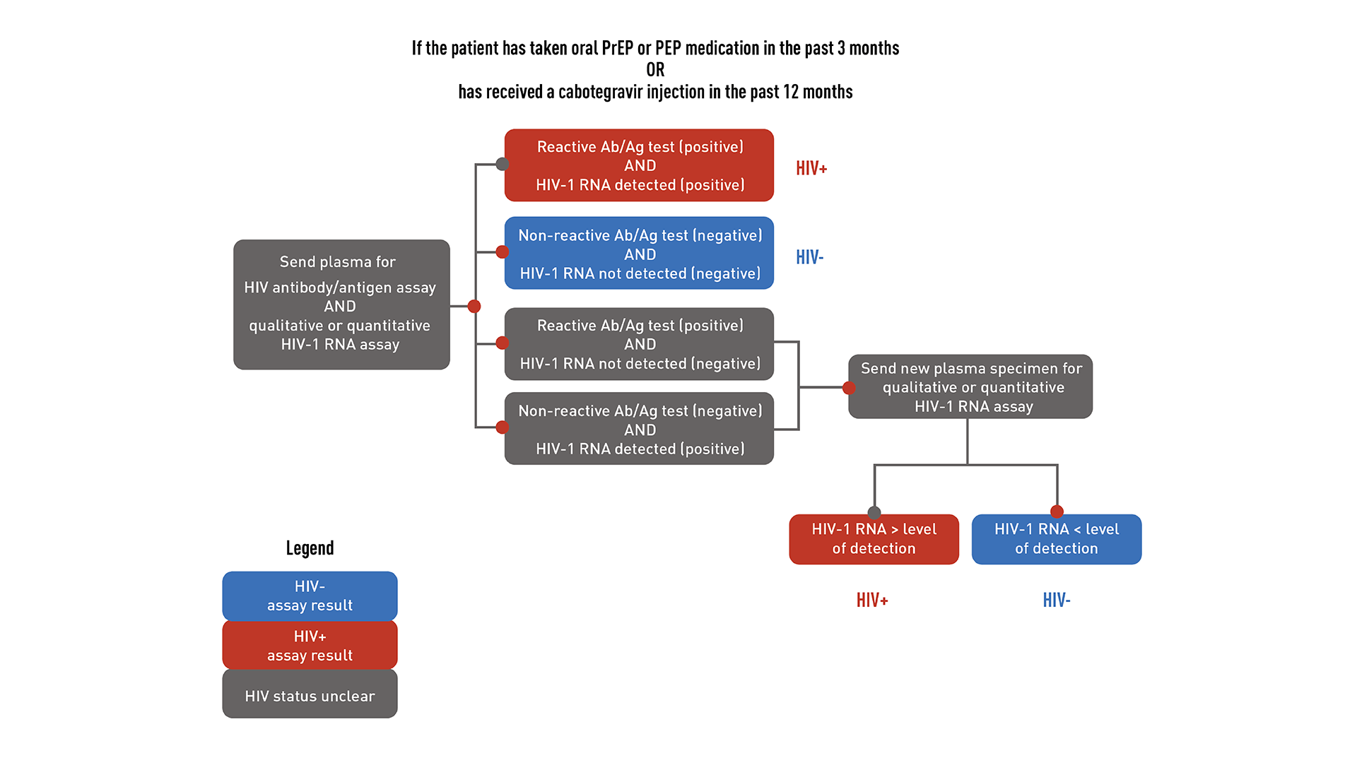 This flowchart helps providers decide how to test patients for HIV who are taking or have recently taken PrEP.