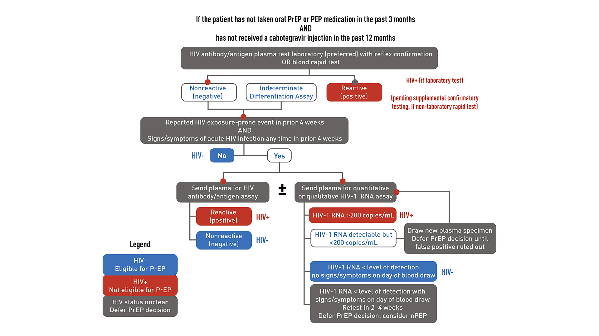 This flowchart helps providers decide how to test patients for HIV who are starting or restarting PrEP after a long stop.