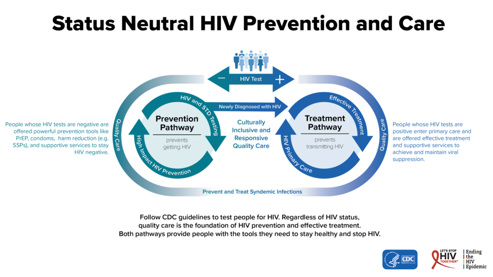 Chart showing how HIV testing is a pathway to either HIV prevention or treatment.