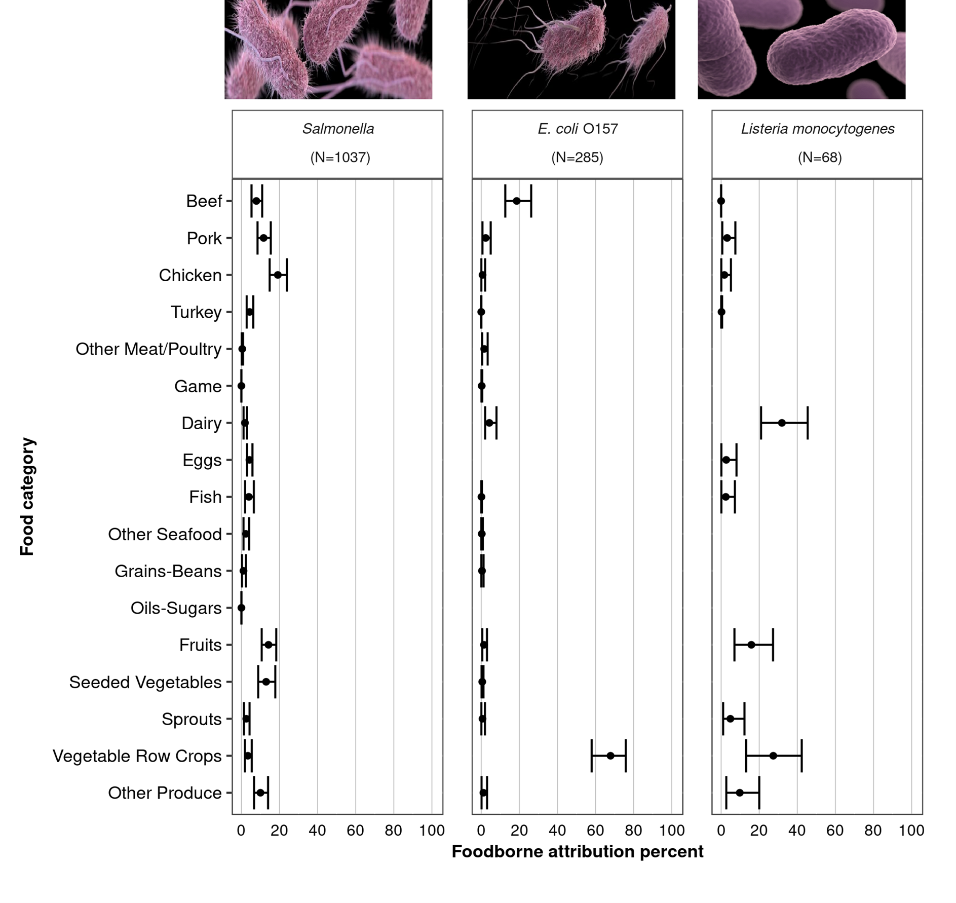Chart with estimated percentages of foodborne illnesses caused by Salmonella, E. coli, and Listeria attributed to specific food categories. Data available for download.
