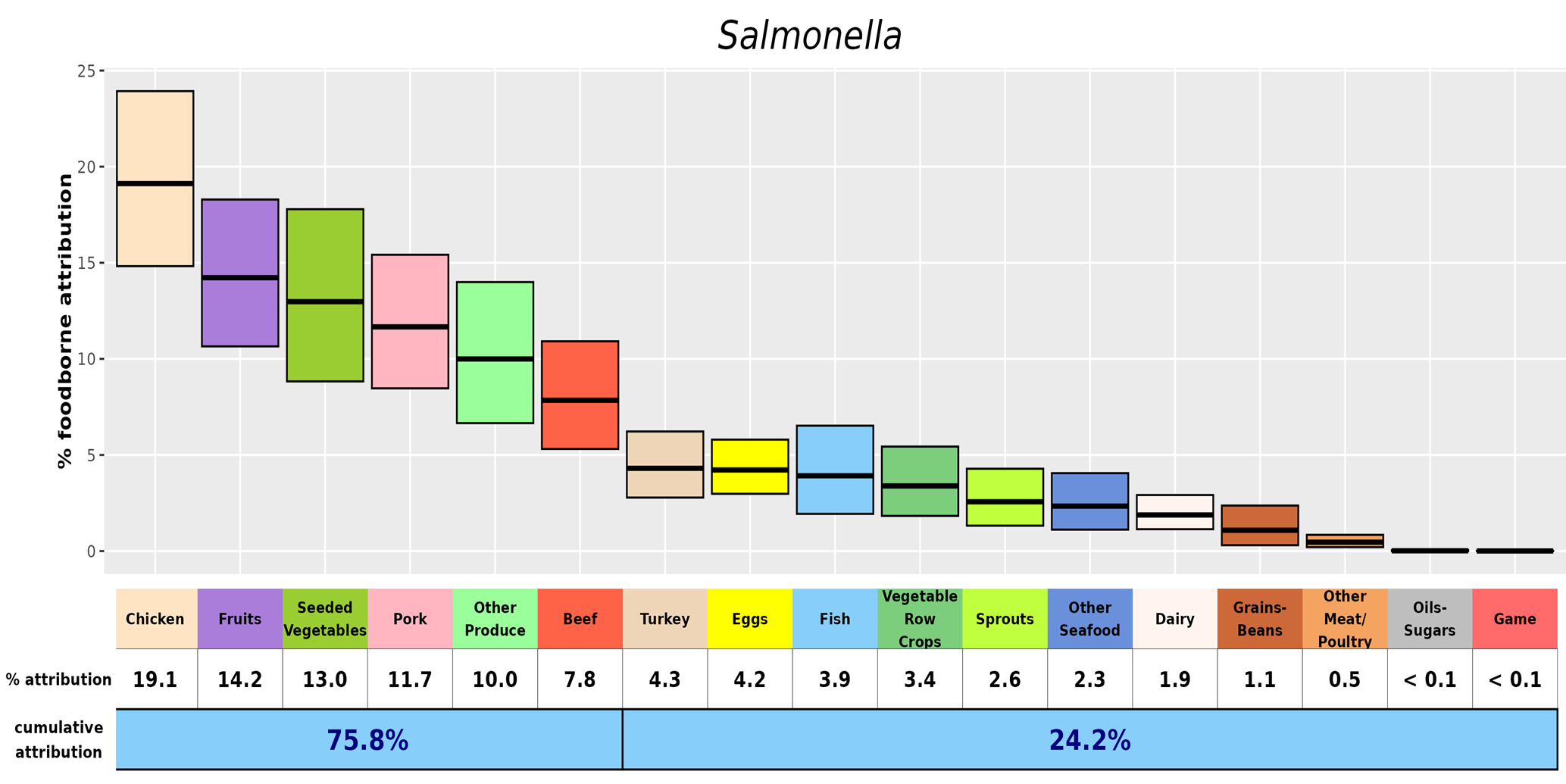 Chart with estimated percentages of foodborne illnesses caused by Salmonella attributed to specific food categories. Data available for download.