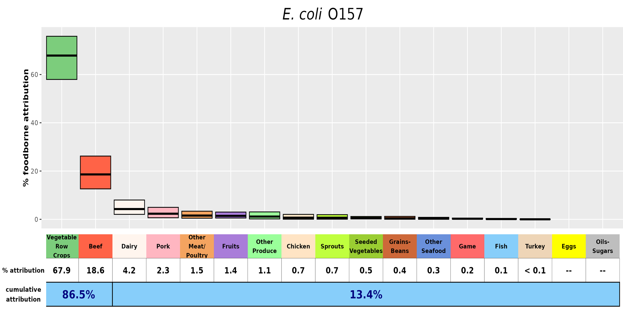 Chart with estimated percentages of foodborne illnesses caused by E. coli attributed to specific food categories. Data available for download.