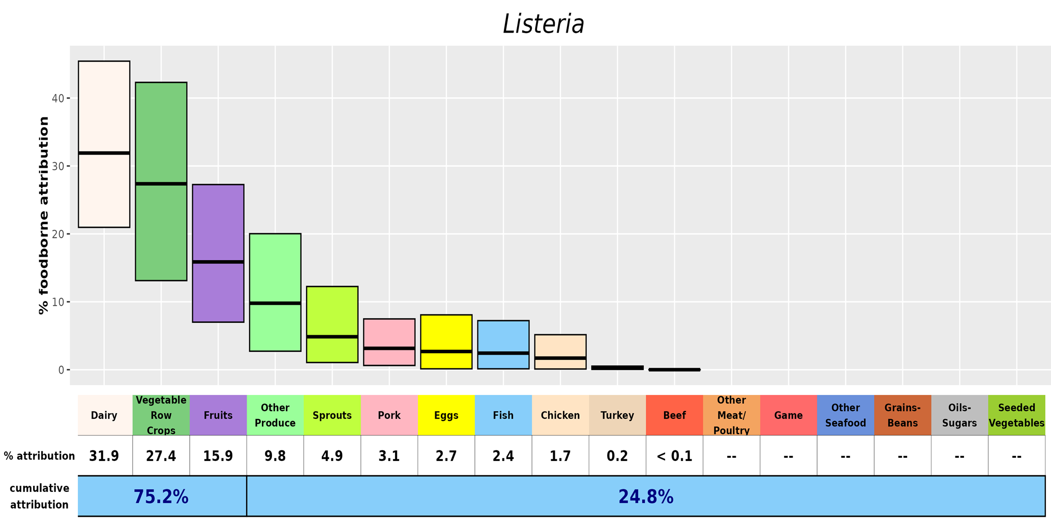 Chart with estimated percentages of foodborne illnesses caused by Listeria attributed to specific food categories. Data available for download.