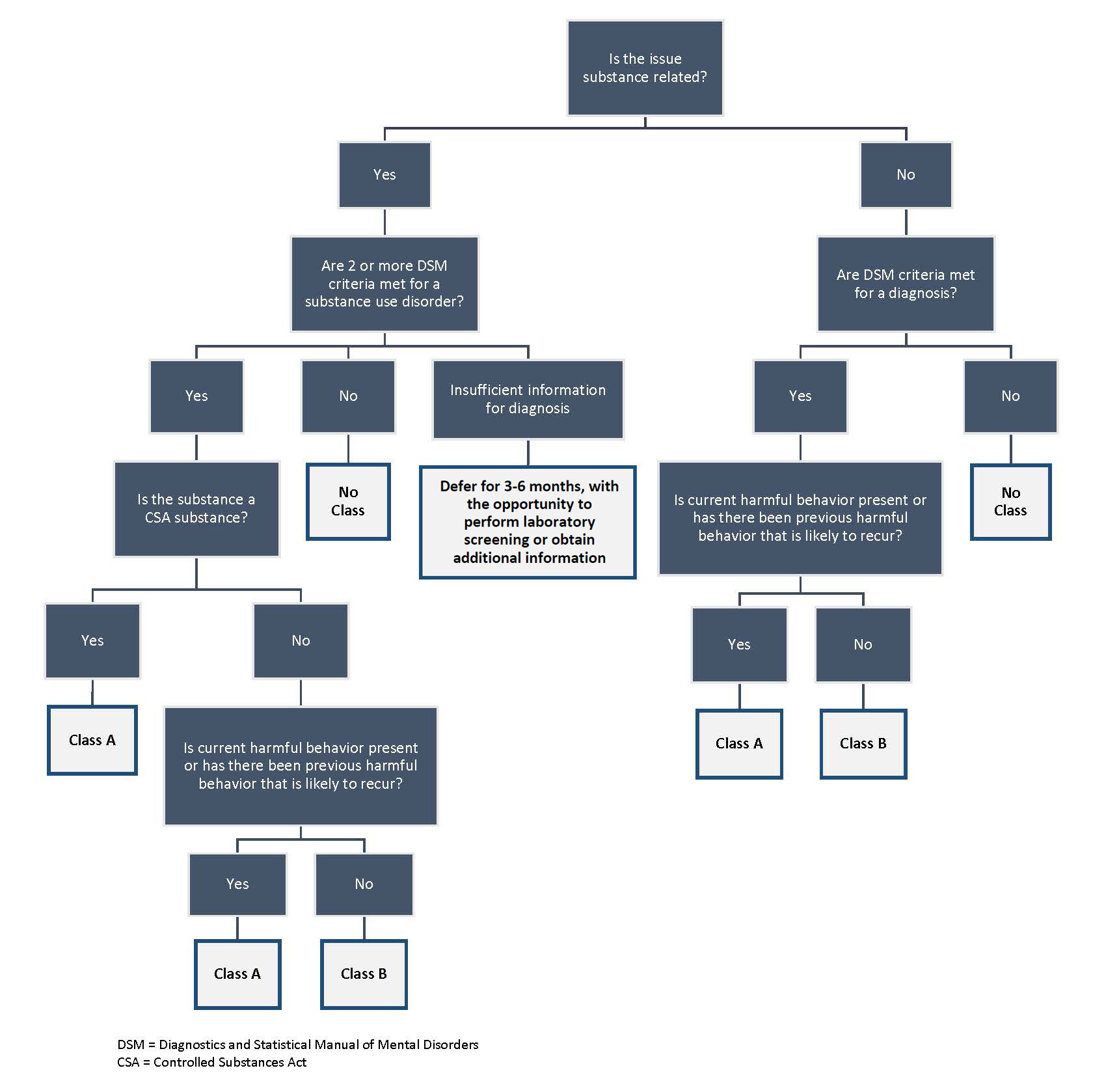 Classification Algorithm for Suspected Physical, Mental, or Substance Use Disorder