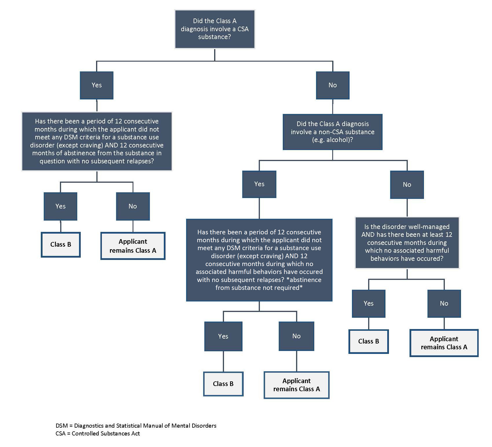 Classification Algorithm for Evaluating Remission after a Class A Determination