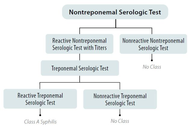 Figure 1. Syphilis screening using the traditional algorithm for all applicants aged 18 years to those aged less than 45 years* Figure 1. Syphilis screening using the traditional algorithm for all applicants aged 18 years to those aged less than 45 years*