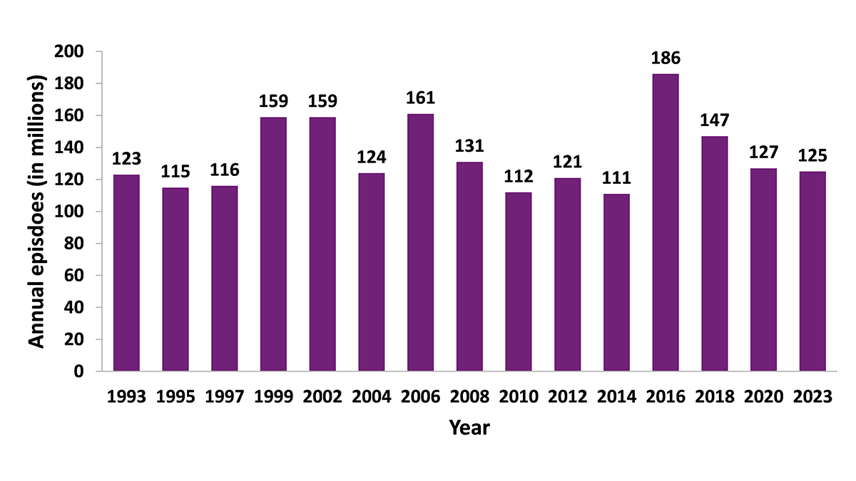 Chart showing Annual Self-reported Alcohol-impaired Driving Episodes Among U.S. Adults, 1993–2023
