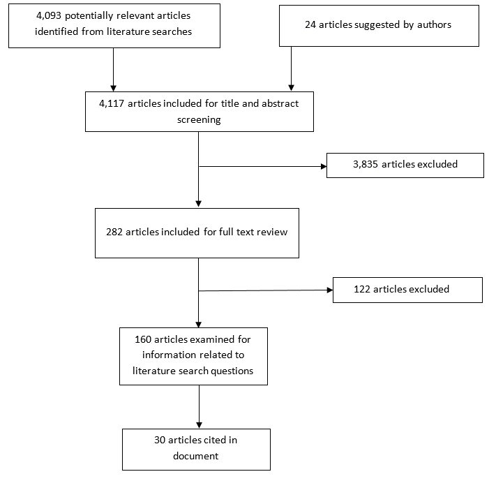 4,093 potentially relevant articles were identified from literature searches. 24 articles were suggested by authors. These were combined into 4,117 articles that were included for title and abstract screening. As a result, 3,835 articles were excluded. The remaining 282 articles were included in a full text review. Of those, 122 articles were excluded. The remaining 160 articles were examined for information related to the literature search questions. Of those, 30 articles are cited in the document.