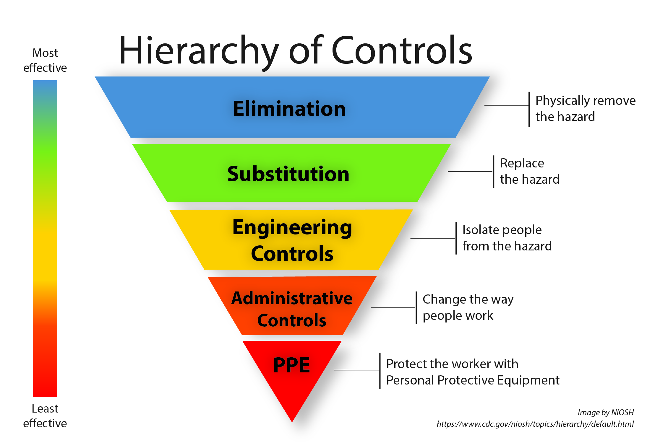 Hierarchy of Controls list risk management from the most effective to least effective. Elimination or physically remove the hazard is the most effective. Substitution or replace the hazard. Engineering Controls or isolate people from the hazard. Administrative controls or change the way people work. PPE or protect the worker with personal protective equipment is the least effective.