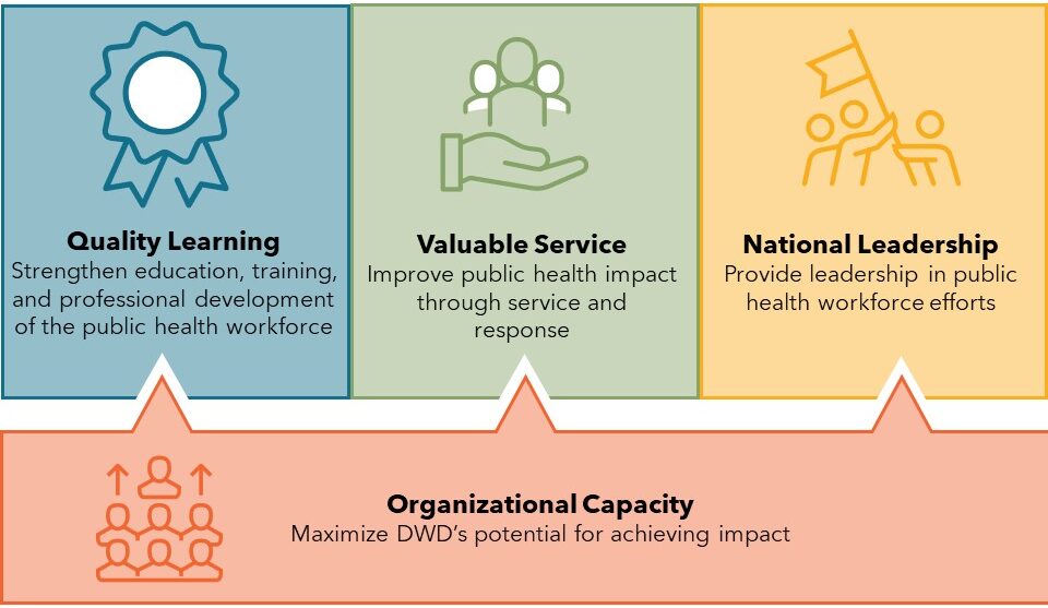Infographic displaying DWD's four goals: quality learning, valuable service, national leadership, and organizational capacity.