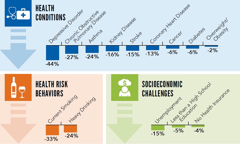 Infographic that shows how preventing ACEs could reduce health conditions, health risk behaviors, and socioeconomic challenges.