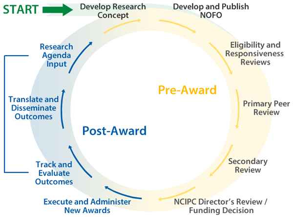 Extramural Research Program Operations Life Cycle