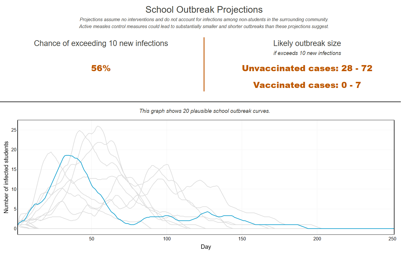 Line graph projecting a school-based measles outbreak in a school of 500 students with 85% vaccination rate.
