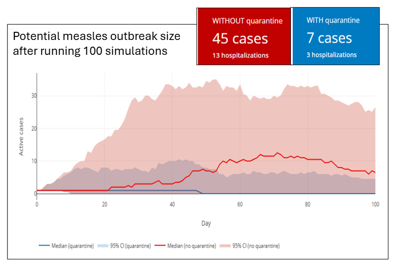 Graph shoes measles model simulating outbreaks in schools and comparing how many fewer cases quarantine can prevent.