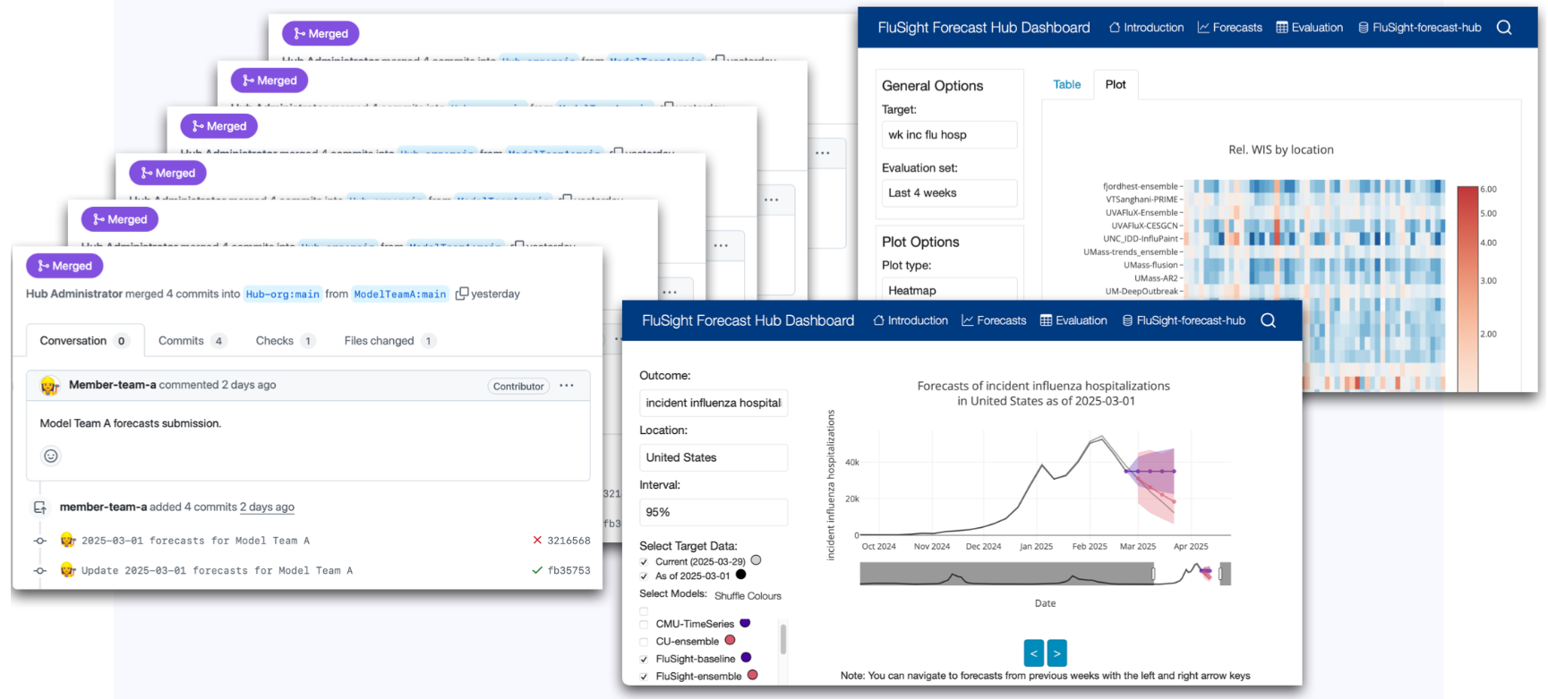 Example readouts of models and codebases from the Hubverse modeling and forecasting platform.