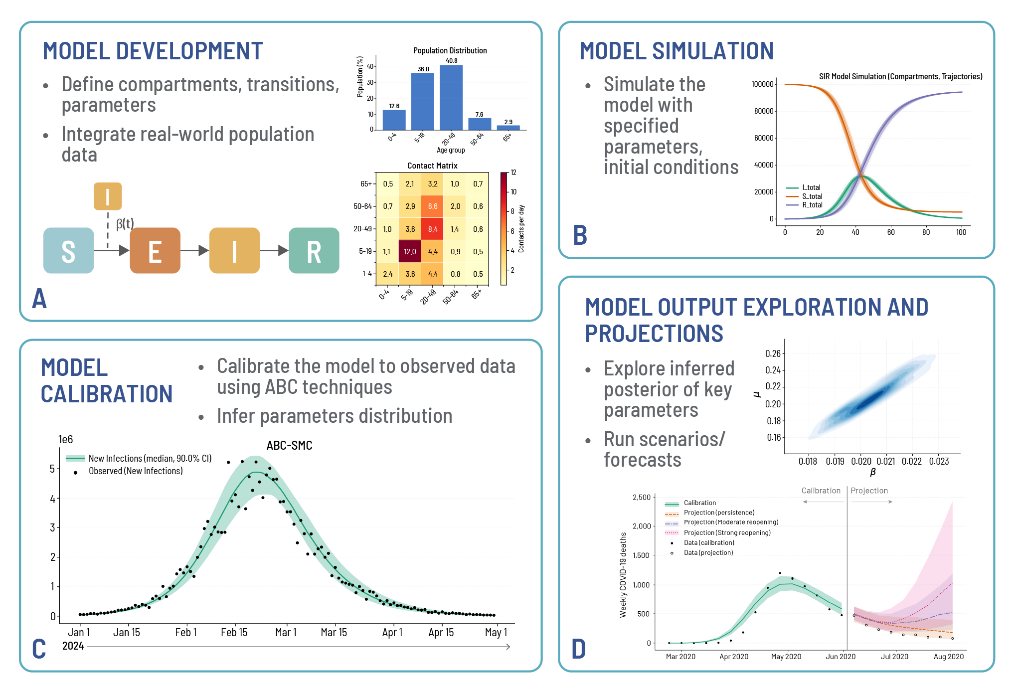 Epydemix modeling engine for public health departments to build, run, and adjust disease models.