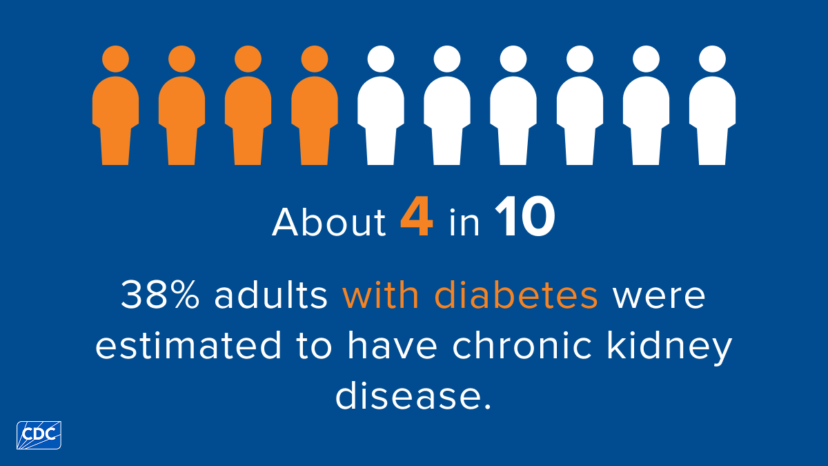 4 in 10 adults with diabetes estimated to have chronic kidney disease
