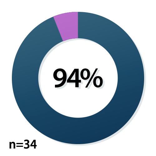 VR training image 94% (n = 34) of pilot-testers with BSC experience agreed that VR technology gave them practical experience using a BSC.