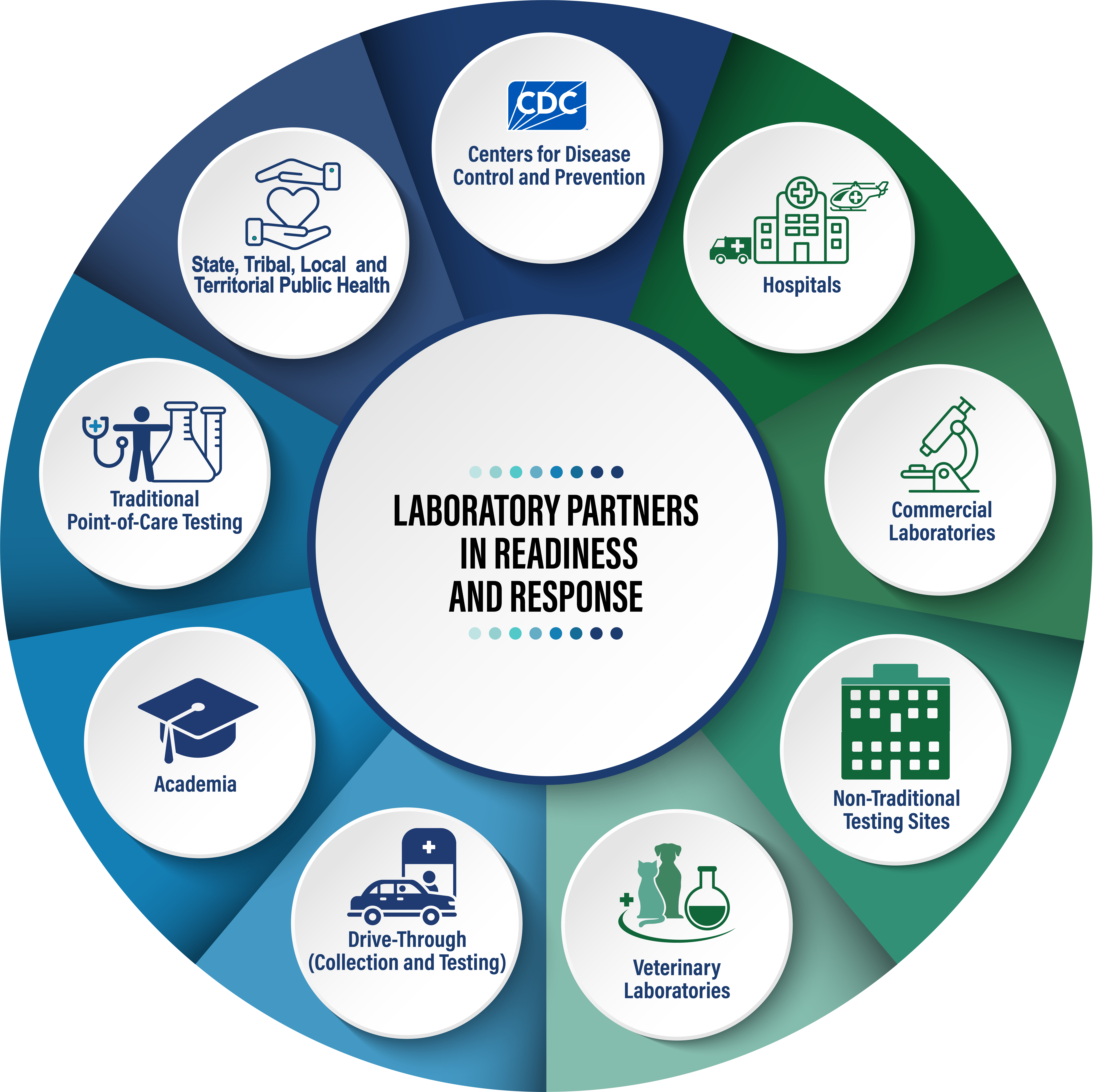 Graphic depicting that names of multiple laboratory partners in readiness and response