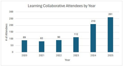 Bar chart titled "Learning Collaborative Attendees by Year" showing attendance growth from 2020 to 2025. Attendance was 89 in 2020, declined slightly to 82 in 2021, then rose to 90 in 2022, 112 in 2023, 210 in 2024, and 261 in 2025, representing a 193% increase over the six-year period.
