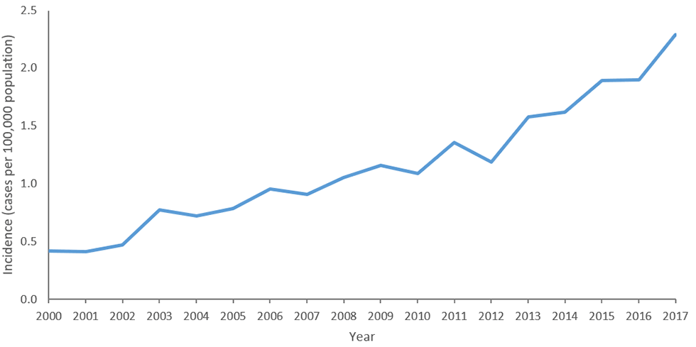 Figure 1: Crude incidence rates of reported confirmed cases of Legionnaires&rsquo; disease by year&mdash;NNDSS, United States, 2000&ndash;2017.