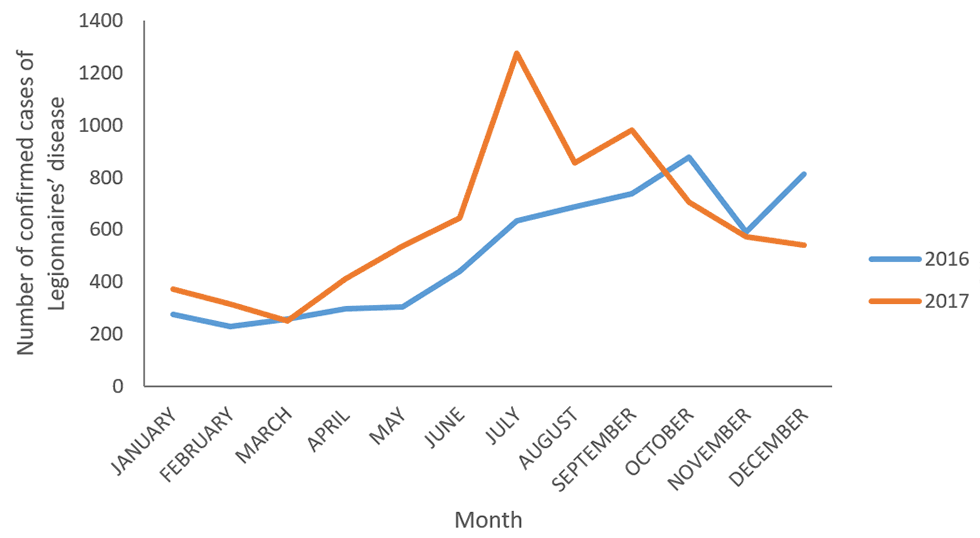 Figure 2: Number of reported confirmed cases of Legionnaires&rsquo; disease by month and year&mdash;NNDSS, United States, 2016 and 2017.