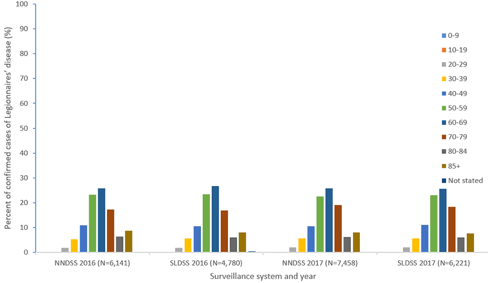 Figure 4a: Percent of reported confirmed cases of Legionnaires&rsquo; disease by age group and year&mdash;NNDSS and SLDSS, United States, 2016 and 2017.