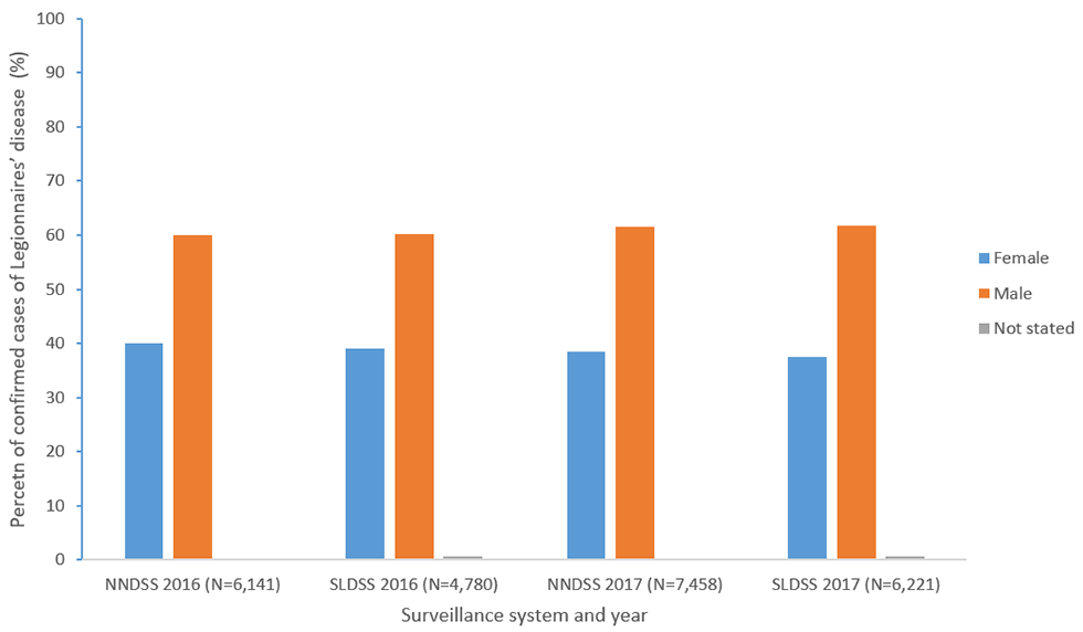 Figure 4b: Percent of reported confirmed cases of Legionnaires&rsquo; disease by sex and year&mdash;NNDSS and SLDSS, United States, 2016 and 2017.