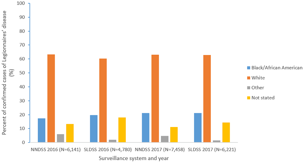 Figure 4c: Percent of reported confirmed cases of Legionnaires&rsquo; disease by race and year&mdash;NNDSS and SLDSS, United States, 2016 and 2017.