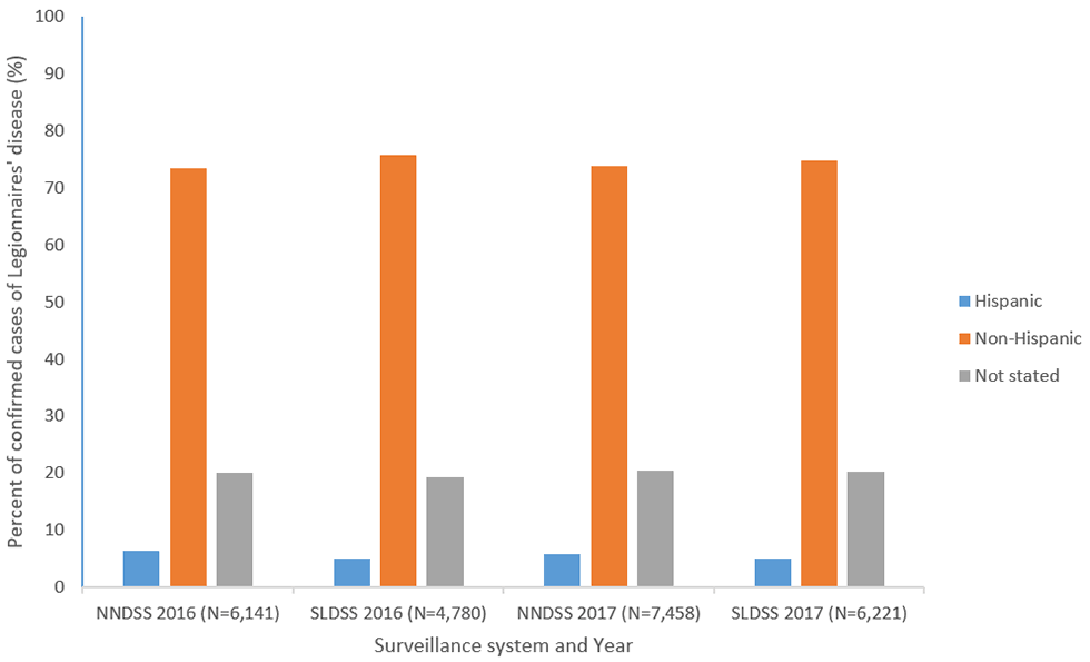 Figure 4d: Percent of reported confirmed cases of Legionnaires&rsquo; disease by ethnicity and year&mdash;NNDSS and SLDSS, United States, 2016 and 2017.