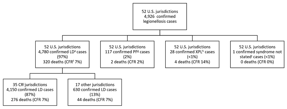 Figure 5a: Reported confirmed cases of legionellosis by syndrome and completeness of jurisdictional reporting&mdash;SLDSS, United States, 2016.