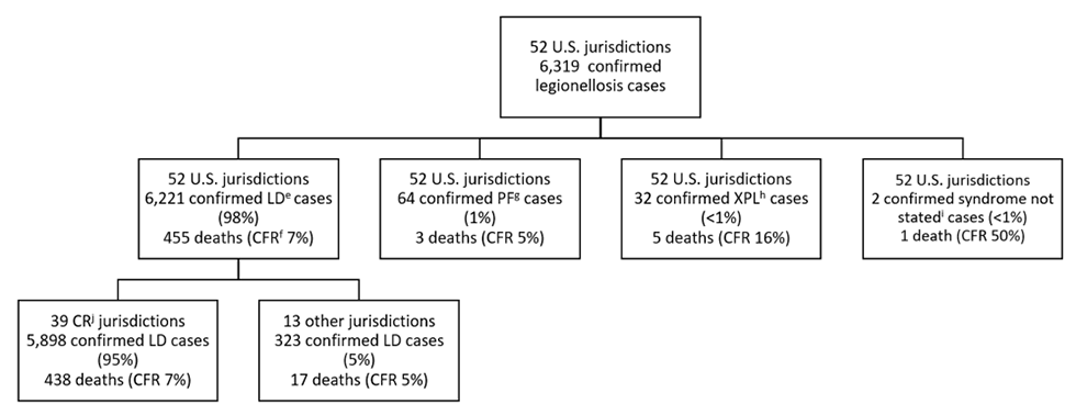 Figure 5b: Reported confirmed cases of legionellosis by syndrome and completeness of jurisdictional reporting&mdash;SLDSS, United States, 2017.
