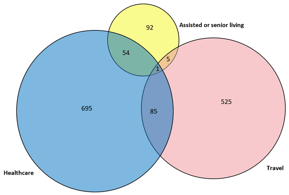 Figure 6a: Number of reported confirmed cases and deaths of Legionnaires&rsquo; disease by exposure category&mdash;SLDSS, complete reporting jurisdictions, 2016.