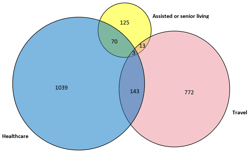 Figure 6b: Number of reported confirmed cases and deaths of Legionnaires&rsquo; disease by exposure category&mdash;SLDSS, complete reporting jurisdictions, 2017.