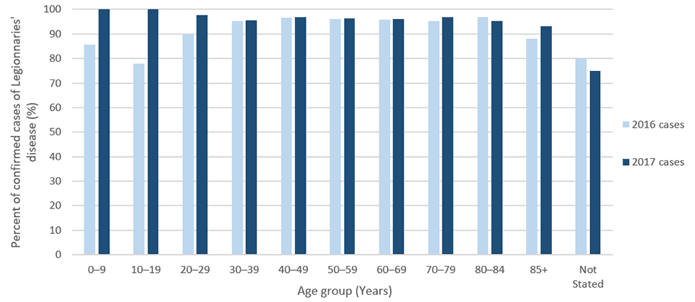 Figure 7: Percent of reported confirmed cases of Legionnaires&rsquo; disease that were treated in hospital by age group and year&mdash;SLDSS, complete reporting jurisdictions, 2016 and 2017.
