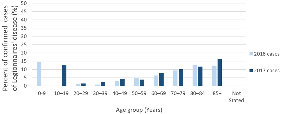 Figure 8: Percent of reported confirmed cases of Legionnaires&rsquo; disease resulting in death by age group and year&mdash;SLDSS, complete reporting jurisdictions, 2016 and 2017.