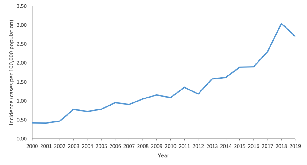 Figure 1. Crude incidence  rates of reported confirmed cases of Legionnaires&rsquo; disease by year&mdash;NNDSS, United States, 2000&ndash;2019