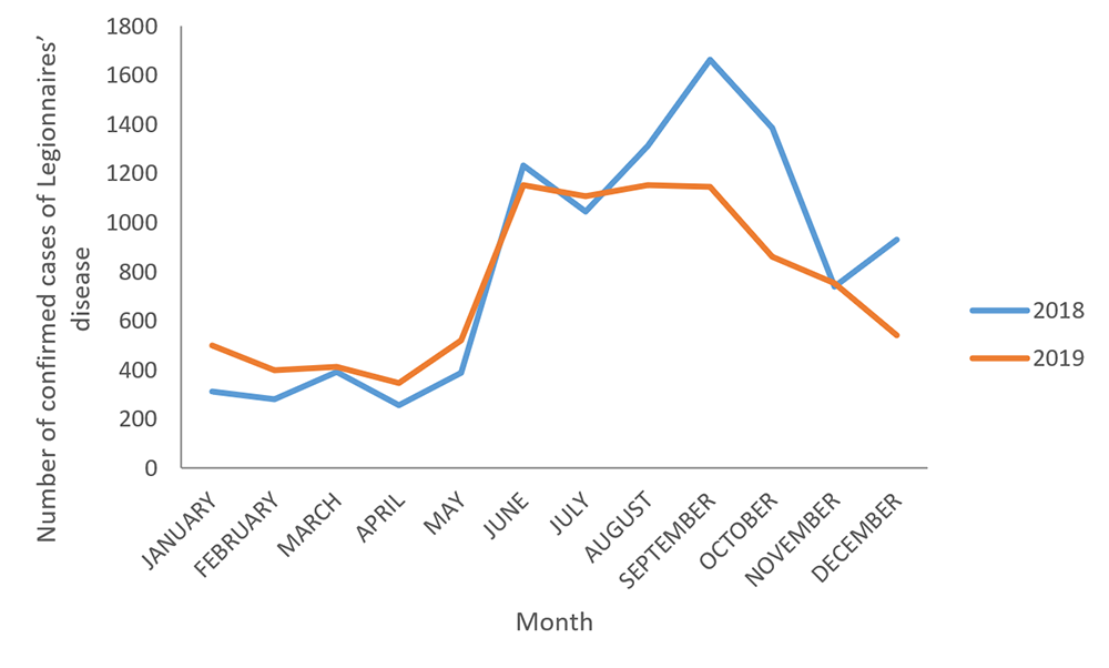 Figure 2. Number of reported confirmed cases of Legionnaires&rsquo; disease by month and year&mdash;NNDSS, United States, 2018 and 2019