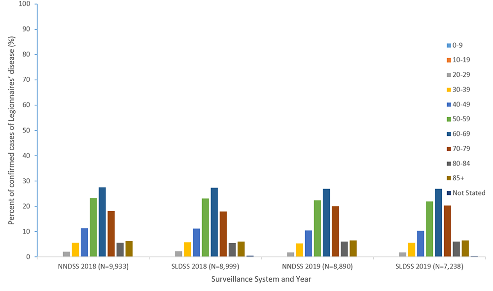 Figure 4a. Percent of reported confirmed cases of Legionnaires&rsquo; disease by age group and year&mdash;NNDSS and SLDSS, United States, 2018 and 2019