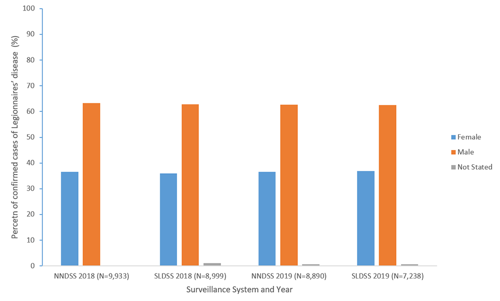 Figure 4b. Percent of reported confirmed cases of Legionnaires&rsquo; disease by sex and year&mdash;NNDSS and SLDSS, United States, 2018 and 2019