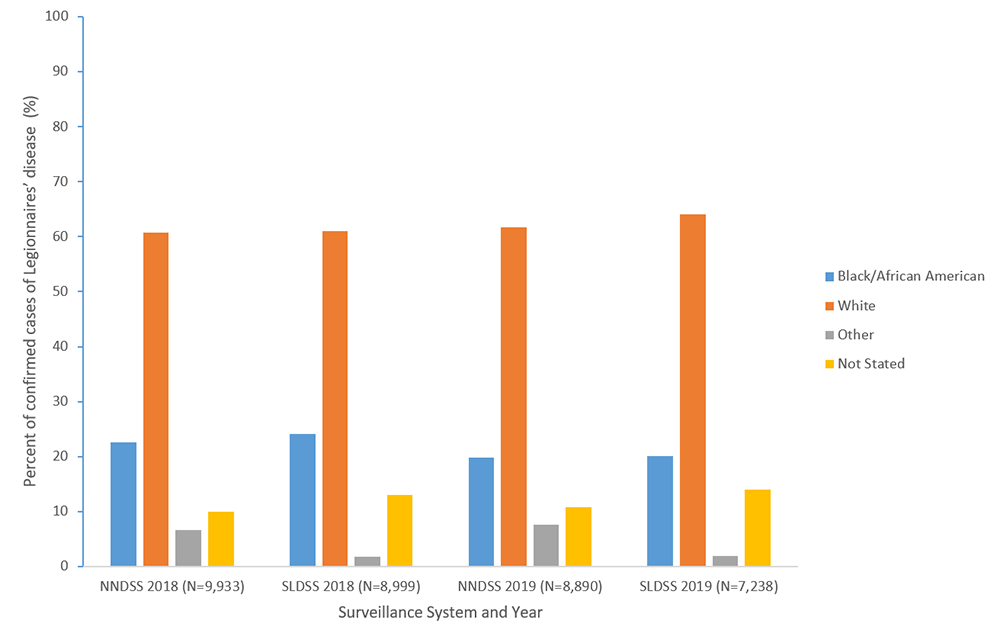 Figure 4c. Percent of reported confirmed cases of Legionnaires&rsquo; disease by race and year&mdash;NNDSS and SLDSS, United States, 2018 and 2019