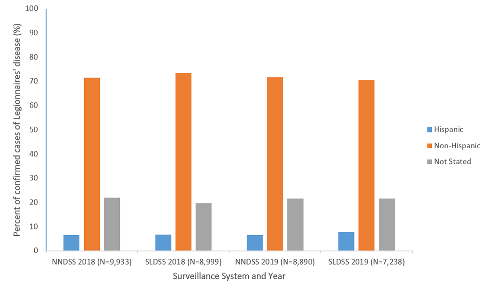 Figure 4d. Percent of reported confirmed cases of Legionnaires&rsquo; disease by ethnicity and year&mdash;NNDSS and SLDSS, United States, 2018 and 2019