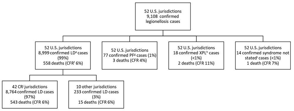 Figure 5a. Reported confirmed cases of legionellosis by syndrome and completeness of jurisdictional reporting&mdash;SLDSS, United States, 2018