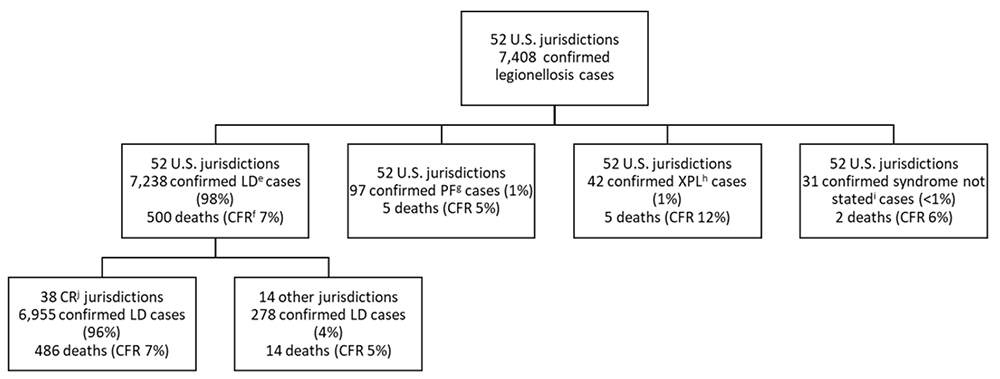 Figure 5b. Reported confirmed cases of legionellosis by syndrome and completeness of jurisdictional reporting&mdash;SLDSS, United States, 2019
