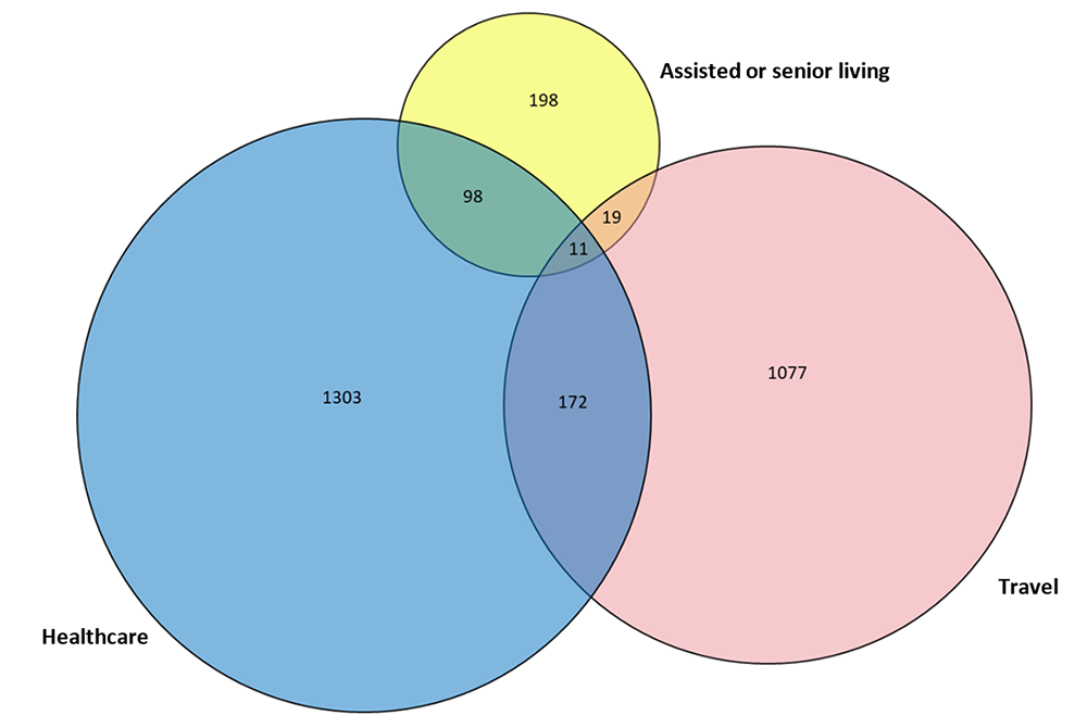 Figure 6a. Number of reported confirmed cases and deaths of Legionnaires&rsquo; disease by exposure category&mdash;SLDSS, complete reporting jurisdictions, 2018